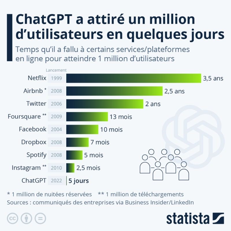 ChatGPT a attiré un million d’utilisateurs en cinq jours - Statista