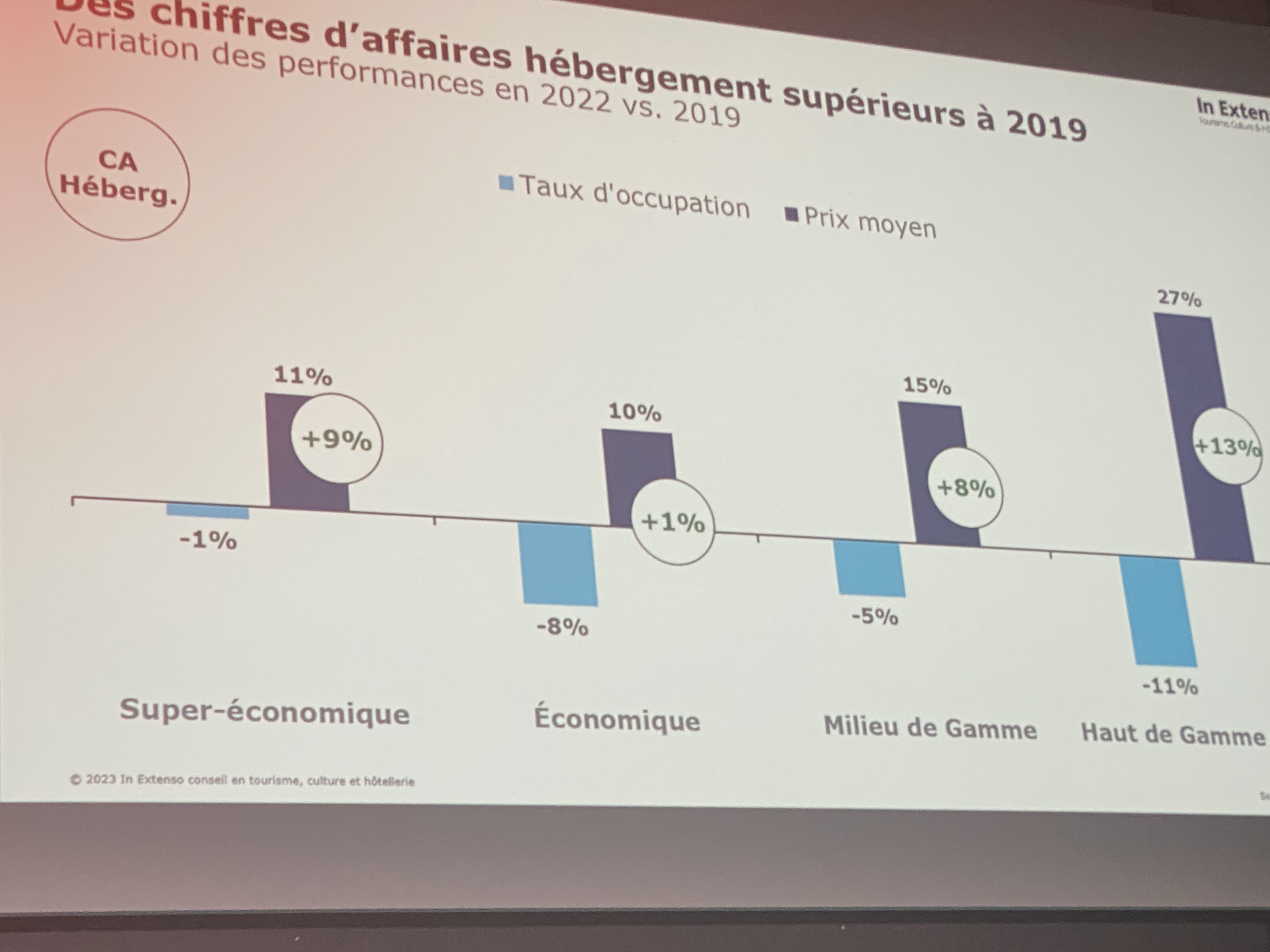 L’hôtellerie économique et milieu de gamme se débrouillent plutôt bien, avec respectivement +1% et +8% de RevPAR. La forte proportion de clientèle loisirs a été déterminante pour atteindre les niveaux de performance - (©BC)