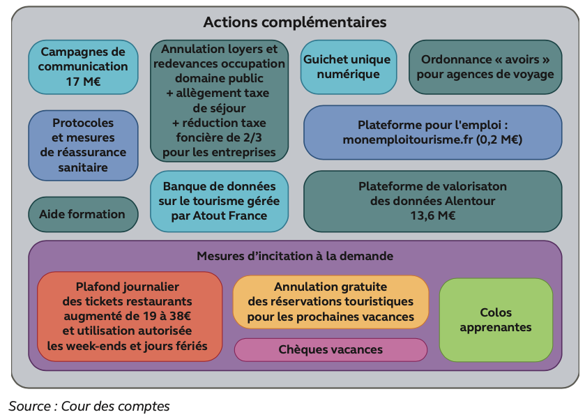 La Cour des comptes passe au crible les aides de l’État au secteur Tourisme pendant la crise