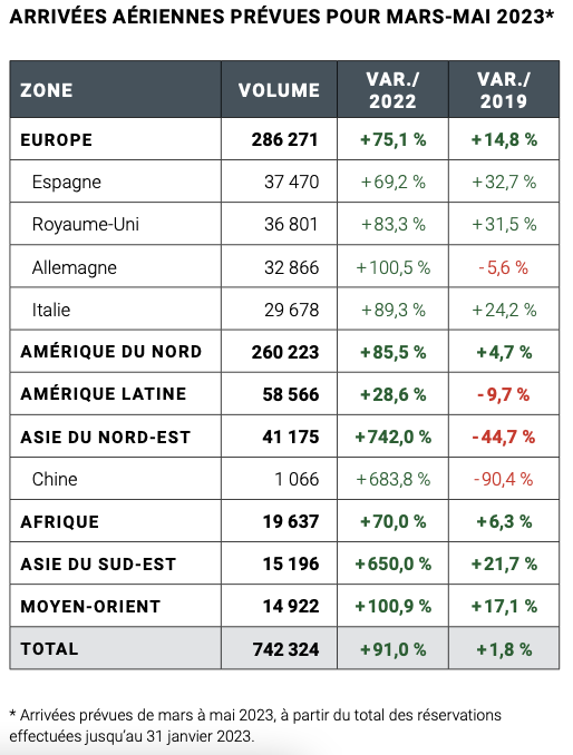 A Paris, le printemps touristique se présente sous de bons auspices