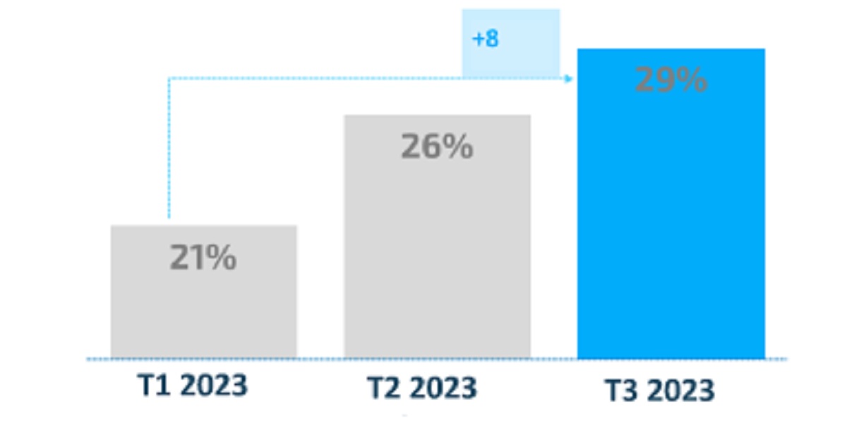 Sur les 9 premiers mois de l’exercice 2023, eDreams ODIGEO a enregistré 12,1 millions de réservations, soit 35% de plus que l’exercice 2022 et 45% de plus que les niveaux pré-Covid - DR : eDreams ODIGEO