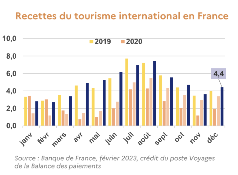 Atout France confirme le retour en force de la clientèle internationale