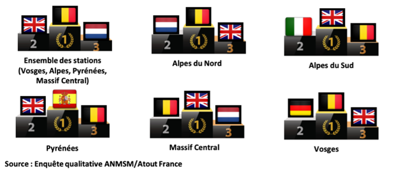 Palmarès des nationalités internationales dans les stations pour les vacances d’hiver 2023