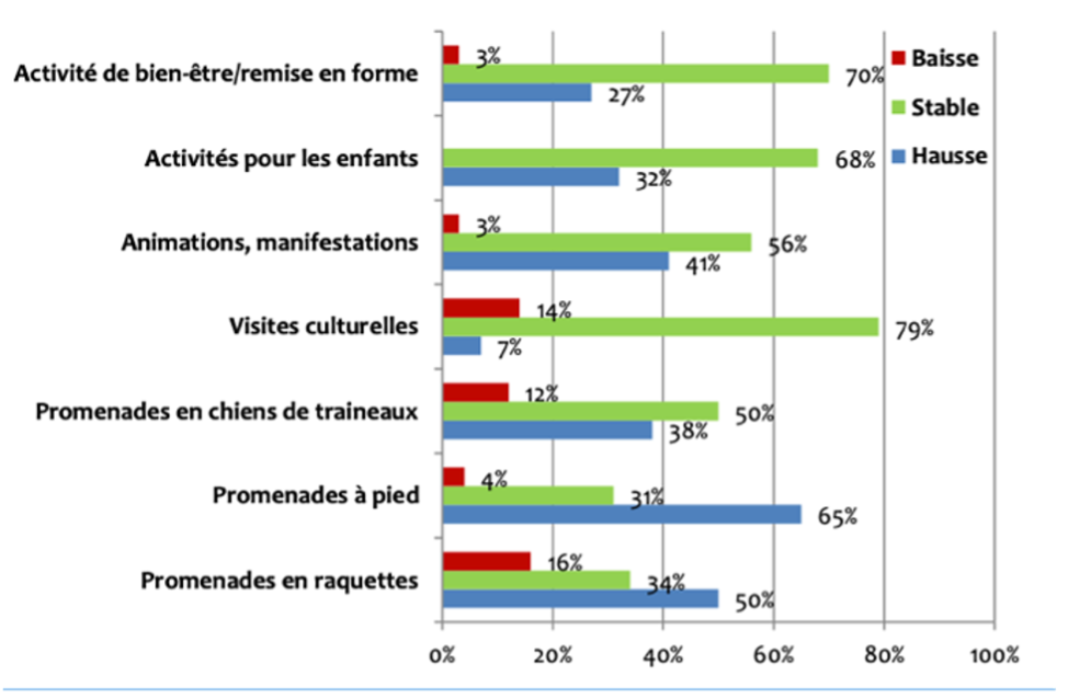 Perception de la demande d’activités de la part de la clientèle par rapport à la saison 2021-2022 Perception de la demande d’activités de la part de la clientèle par rapport à la saison 2021-2022