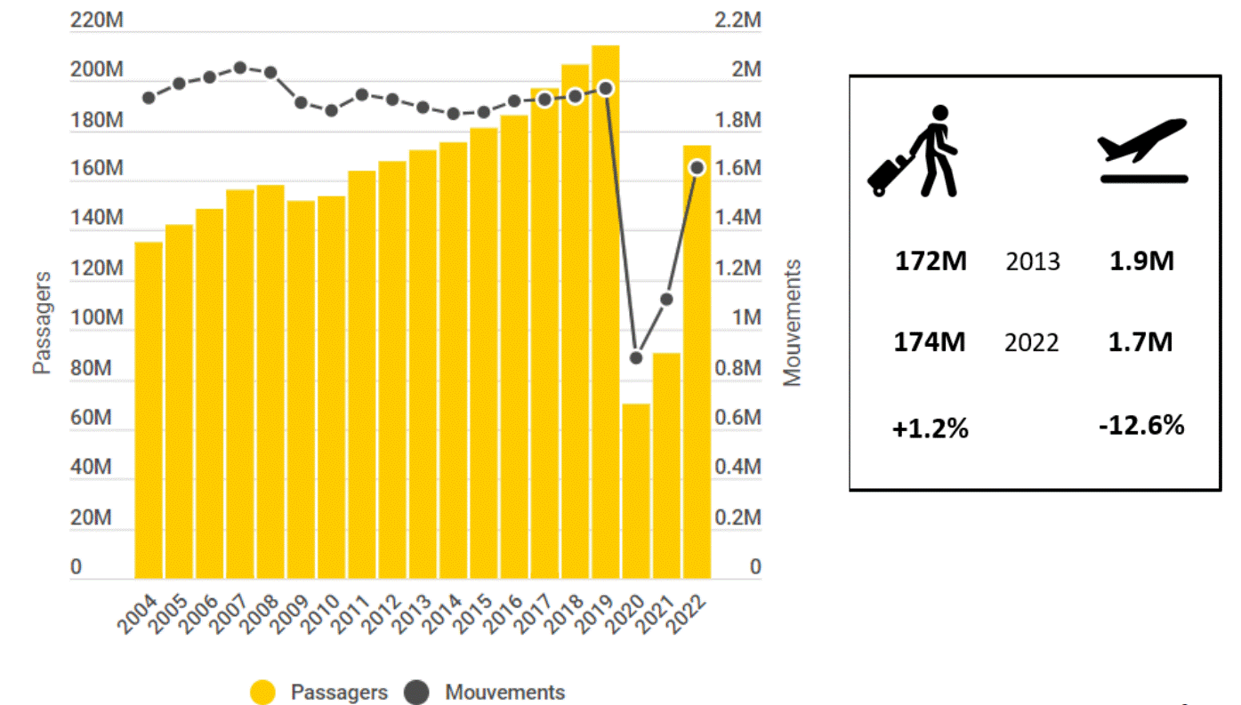 Aéorports français : évolution du trafic aérien commercial entre 2004 et 2022. Source UAF