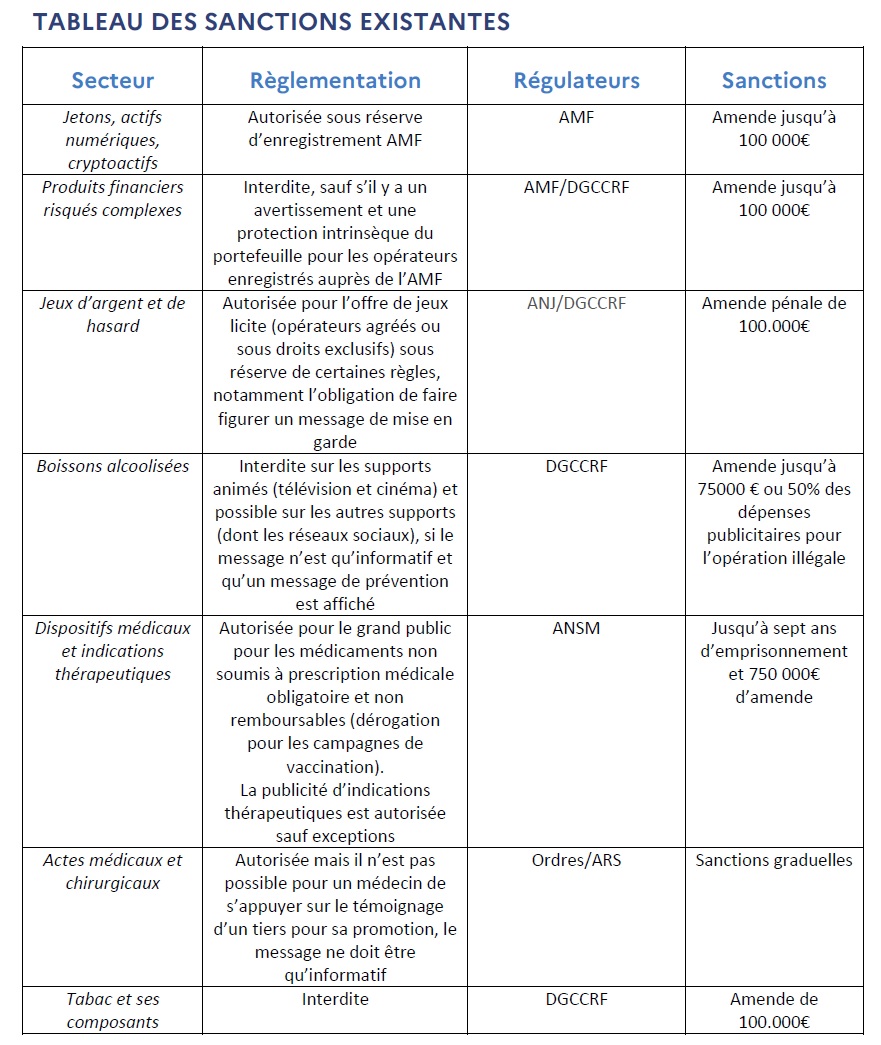 Tableau des sanctions existantes pour les influenceurs qui seraient en infraction avec la loi - DR Bercy