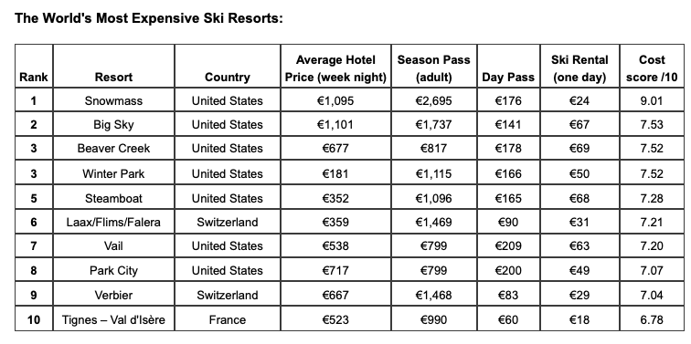 Ski : la France figure en bonne place sur le marché mondial de la Neige Ski : la France figure en bonne place sur le marché mondial de la Neige