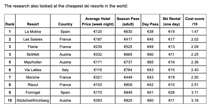 Ski : la France figure en bonne place sur le marché mondial de la Neige