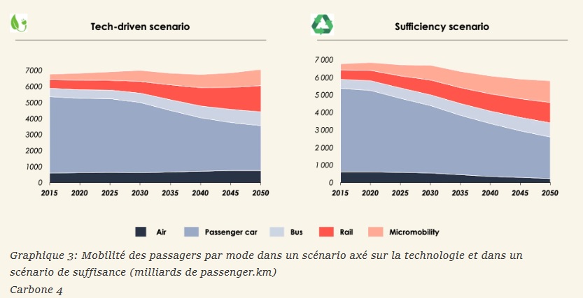 Mobilité des passagers par mode dans un scénario axé sur la technologie et dans un scénario de suffisance (milliards de passenger.km) - Carbone4