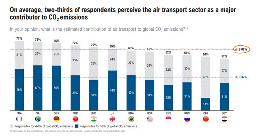 68% des personnes interrogées dans le monde perçoivent le secteur du transport aérien comme un contributeur majeur aux émissions de CO2. Les Français en sont les plus convaincus (Etude Roland Berger, décembre 2021) 68% des personnes interrogées dans le monde perçoivent le secteur du transport aérien comme un contributeur majeur aux émissions de CO2. Les Français en sont les plus convaincus (Etude Roland Berger, décembre 2021)