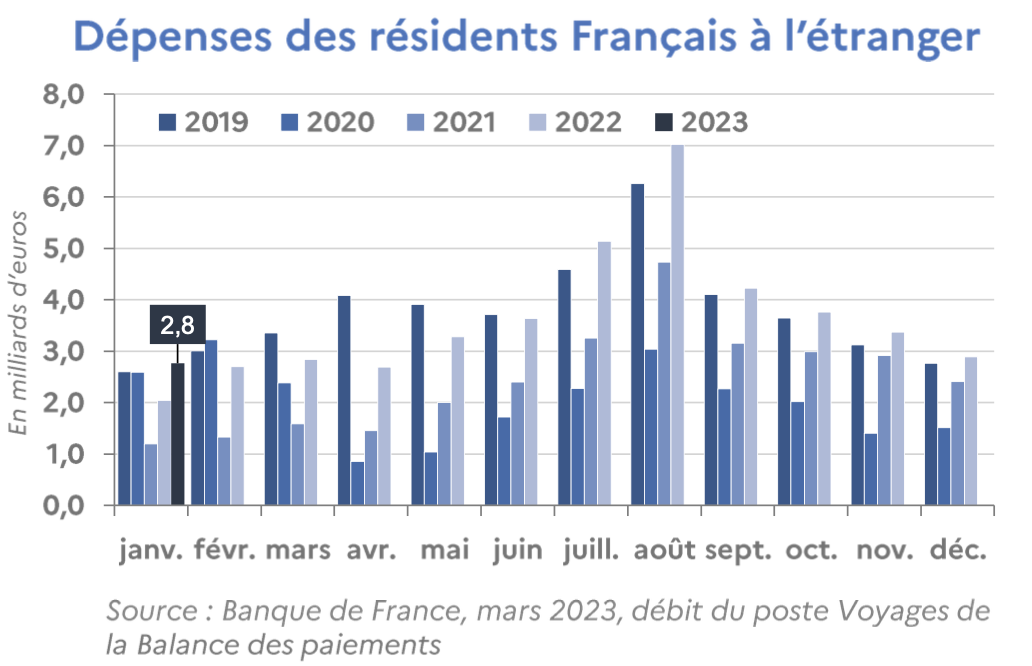 Dépenses des résidents Français à l'étranger - DR Dépenses des résidents Français à l'étranger - DR