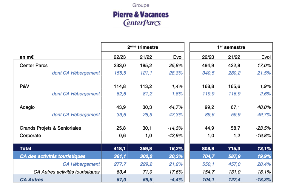 Pierre & Vacances-Center Parcs : un 1er semestre meilleur que prévu