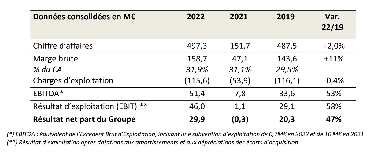 Voyageurs du Monde renoue avec la croissance en 2022