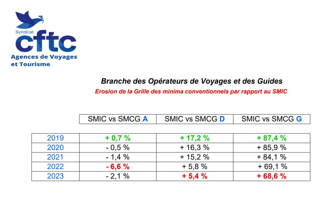 Pour illustrer ses propos sur le tassement de la grille, la CFTC a conçu un tableau, dans lequel elle compare les écarts entre le premier groupe (A), le milieu de grille (groupe D) et le sommet de la grille (groupe G) des salaires minima conventionnels, en comparant le salaire minimum conventionnel de groupe (SMCG) par rapport au SMIC - DR : CFTC