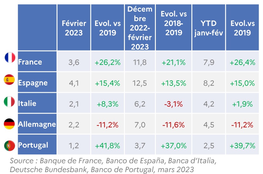 Les recettes du tourisme international par marché - Source Atout France