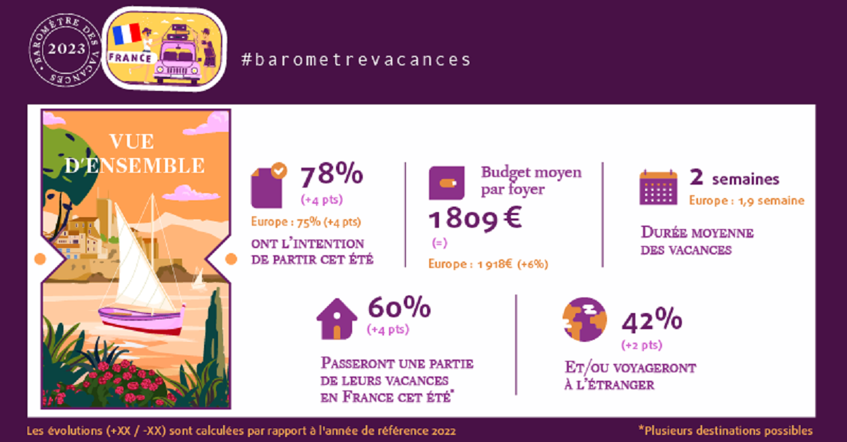 76% des Français sont enthousiastes quant à leur projet de vacances d’été 2023 et 78% prévoient de partir en vacances entre juin et septembre - DR : Europ Assistance