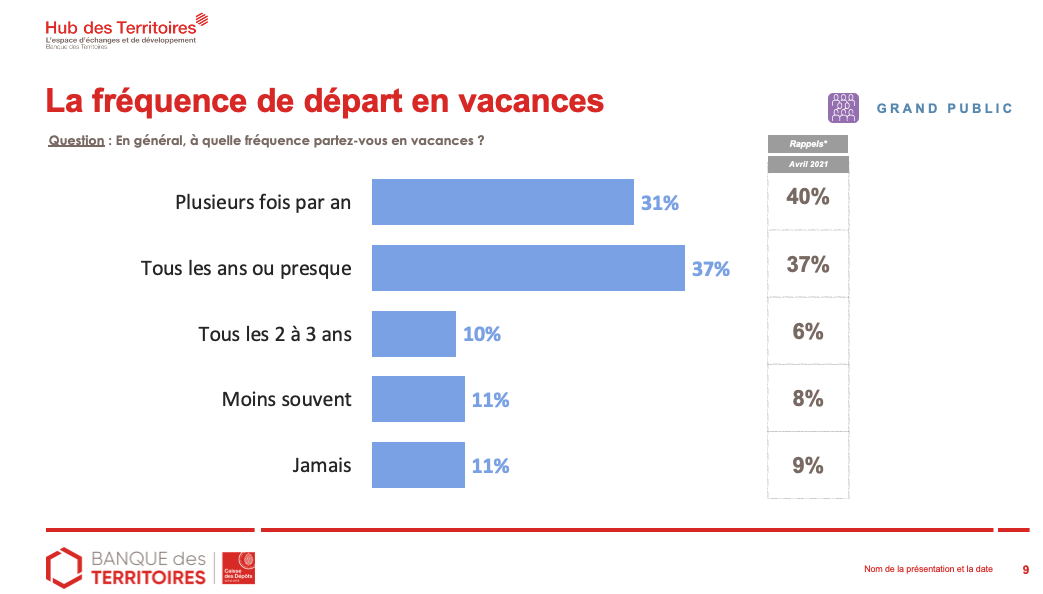 Qu'attendent les Français en matière de tourisme ?