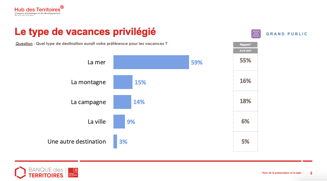 Qu'attendent les Français en matière de tourisme ?