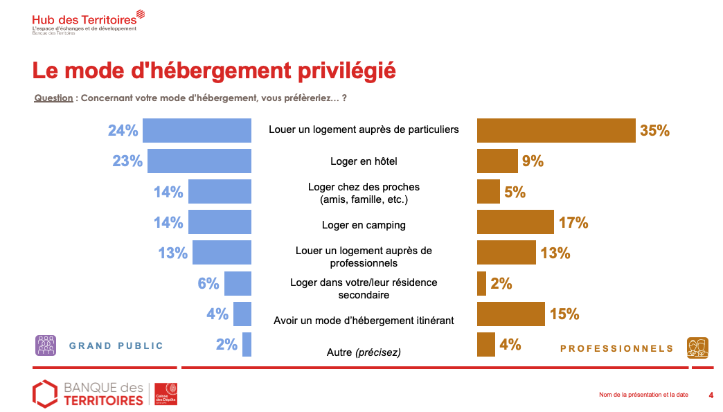 Qu'attendent les Français en matière de tourisme ?