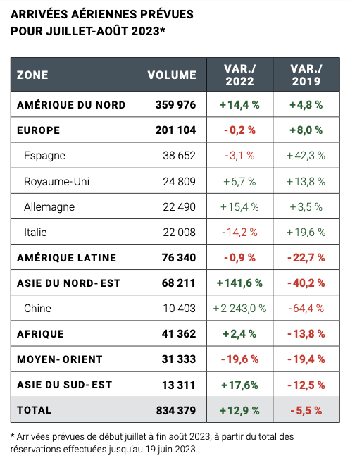 Tourisme à Paris, petit à petit la capitale retrouve ses petits