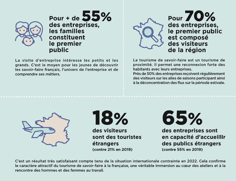 Si plus de 80% sont des visiteurs nationaux, déjà 18% sont des touristes étrangers ©E&D