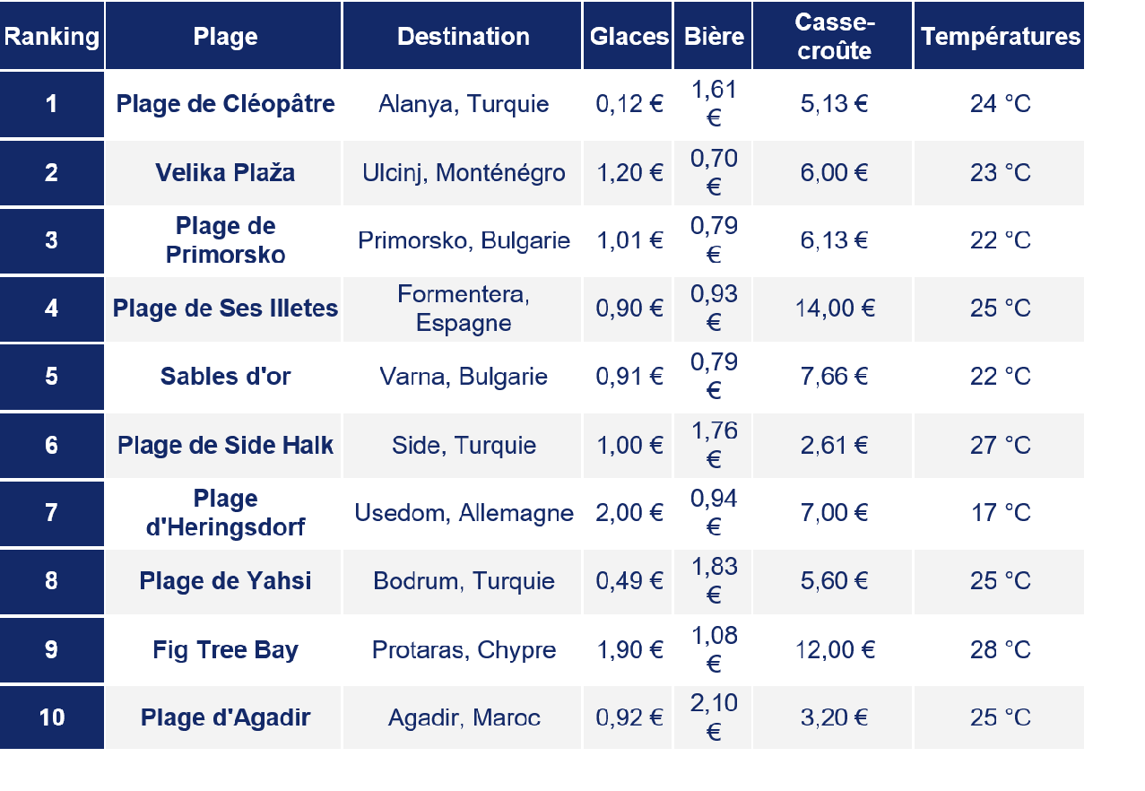 Top 10 des plages les plus économiques : Source : Omio