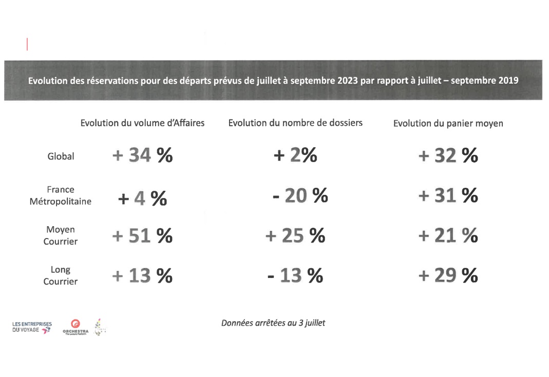 Vacances été : Evolution des réservations pour des départs prévus de juillet à septembre 2023 par rapport à la même période en 2019 - Source EDV Orchestra Vacances été : Evolution des réservations pour des départs prévus de juillet à septembre 2023 par rapport à la même période en 2019 - Source EDV Orchestra