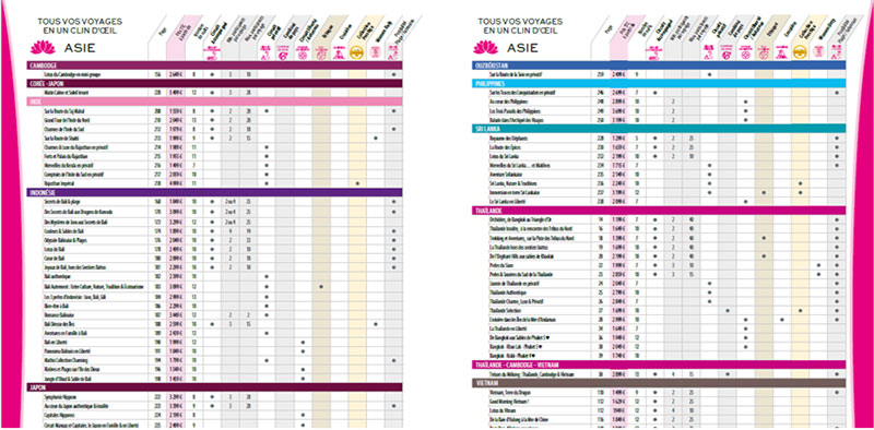 Un tableau récapitulant les différents circuits fait son entrée dans la brochure. Les pages 6 à 9 permettent de découvrir en un un clin d’œil l’ensemble des circuits proposés par destination, la page à laquelle le retrouver, sa typoloqie de voyage et la possibilité d’extension.