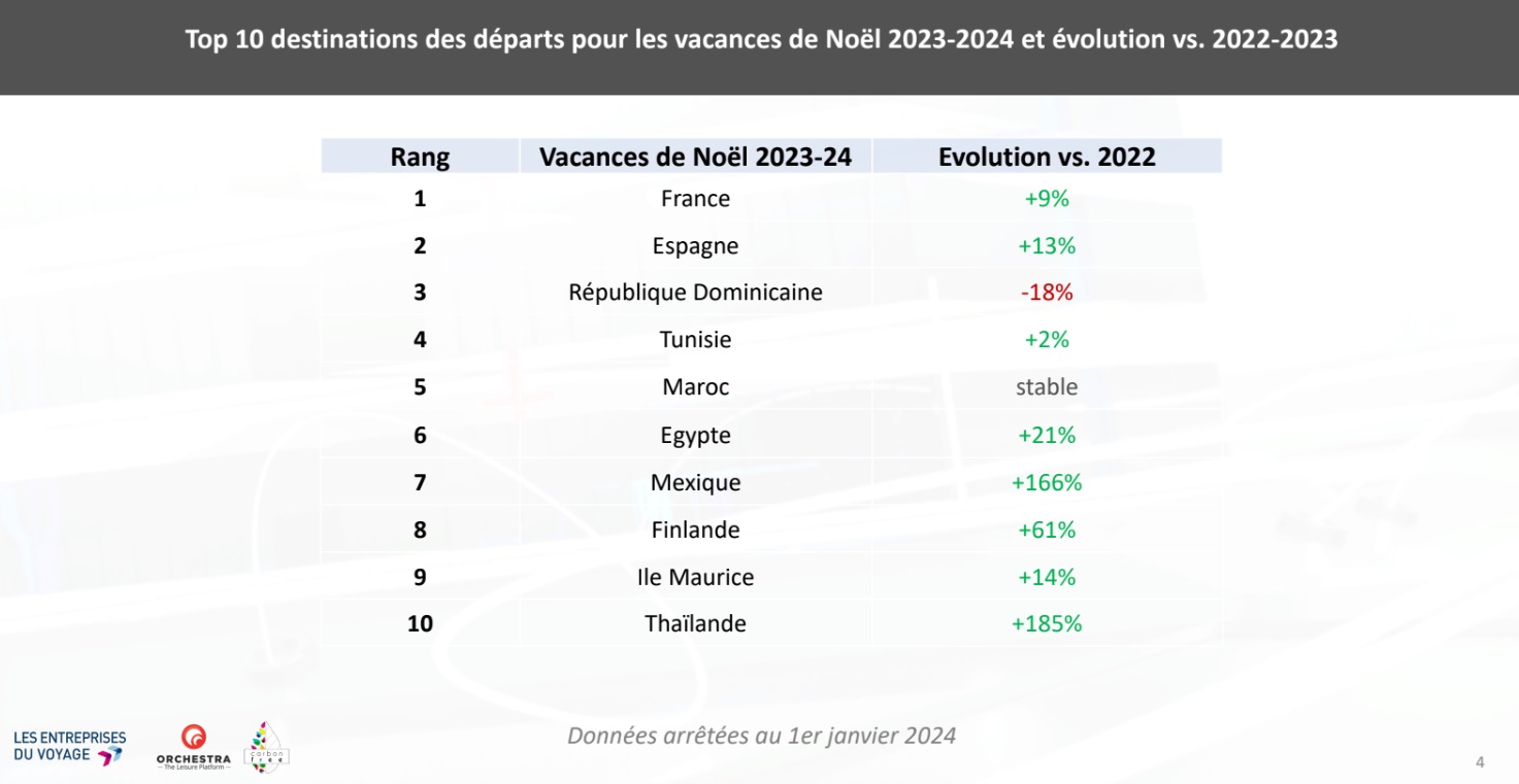 TOP des destinations des départs pour les vacances de Noël 2023 - Source EDV Orchestra