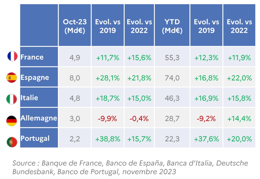 Atout France dresse le bilan du secteur touristique en 2023