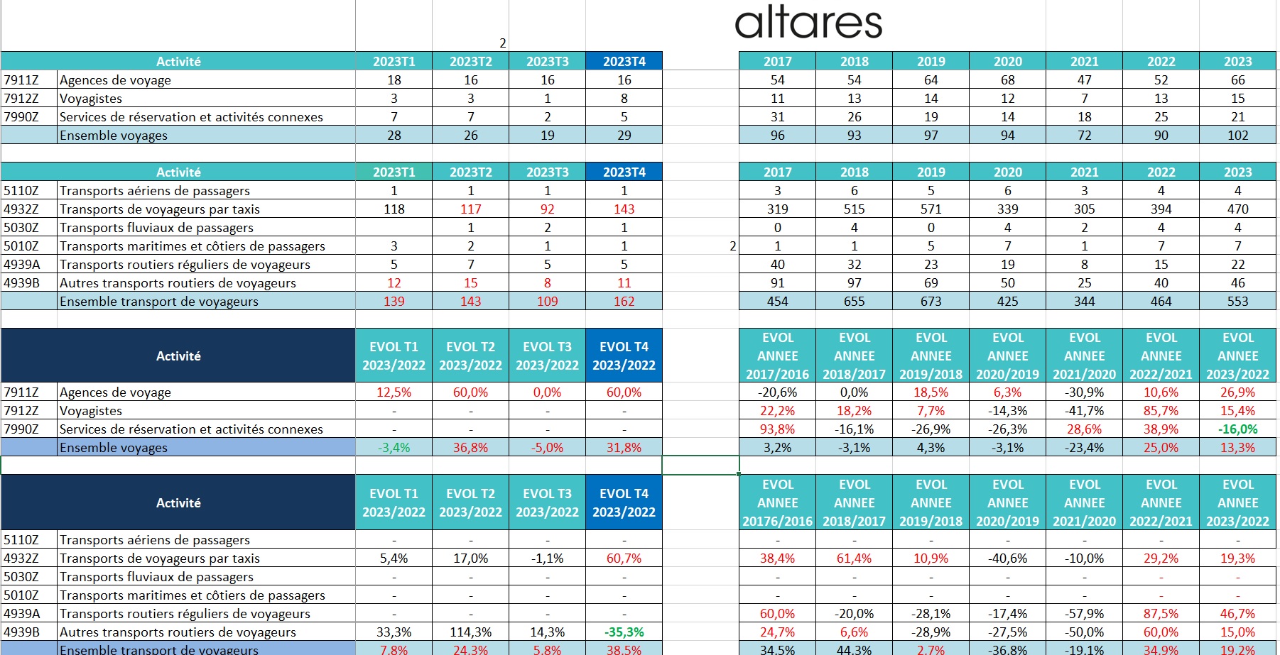 Le tableau des défaillances dans le secteur des voyages - Source Altares