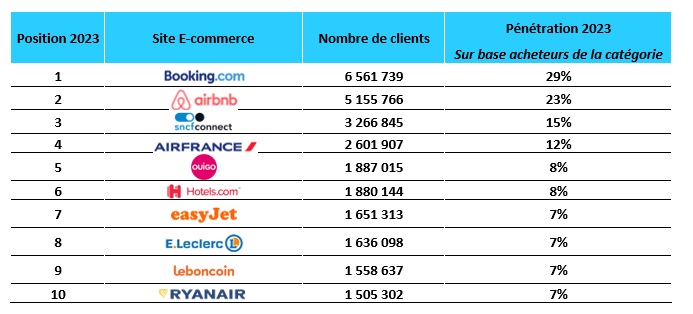 Classement des sites e-commerce en nombre de clients dans la catégorie Voyages - Tourisme - DR