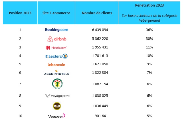 Classement des sites e-commerces dans la catégorie réservations d'hébergement - DR