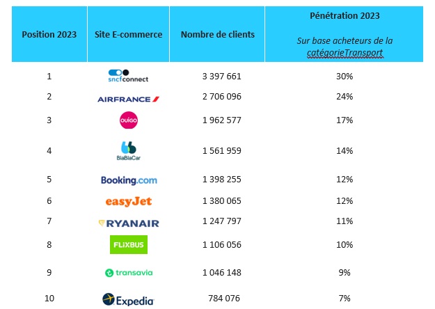 Classement des sites de transport en 2023 - DR Classement des sites de transport en 2023 - DR