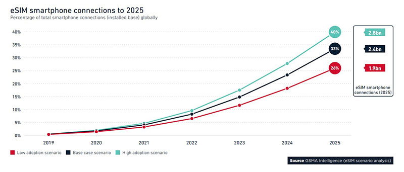 © GSMA Intelligence