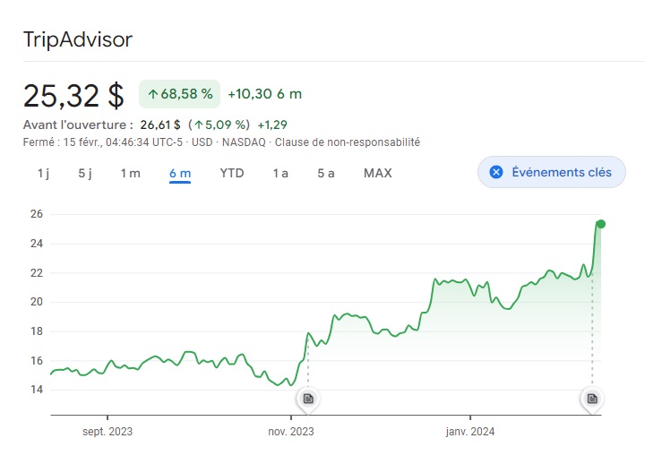 L'action Tripadvisor a bondi de près de 18%, mardi dernier - Capture écran : Google Finance