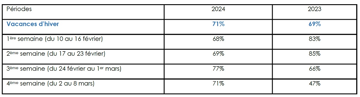 Taux de réservations des hébergements marchands des Alpes du Sud - CRT PACA