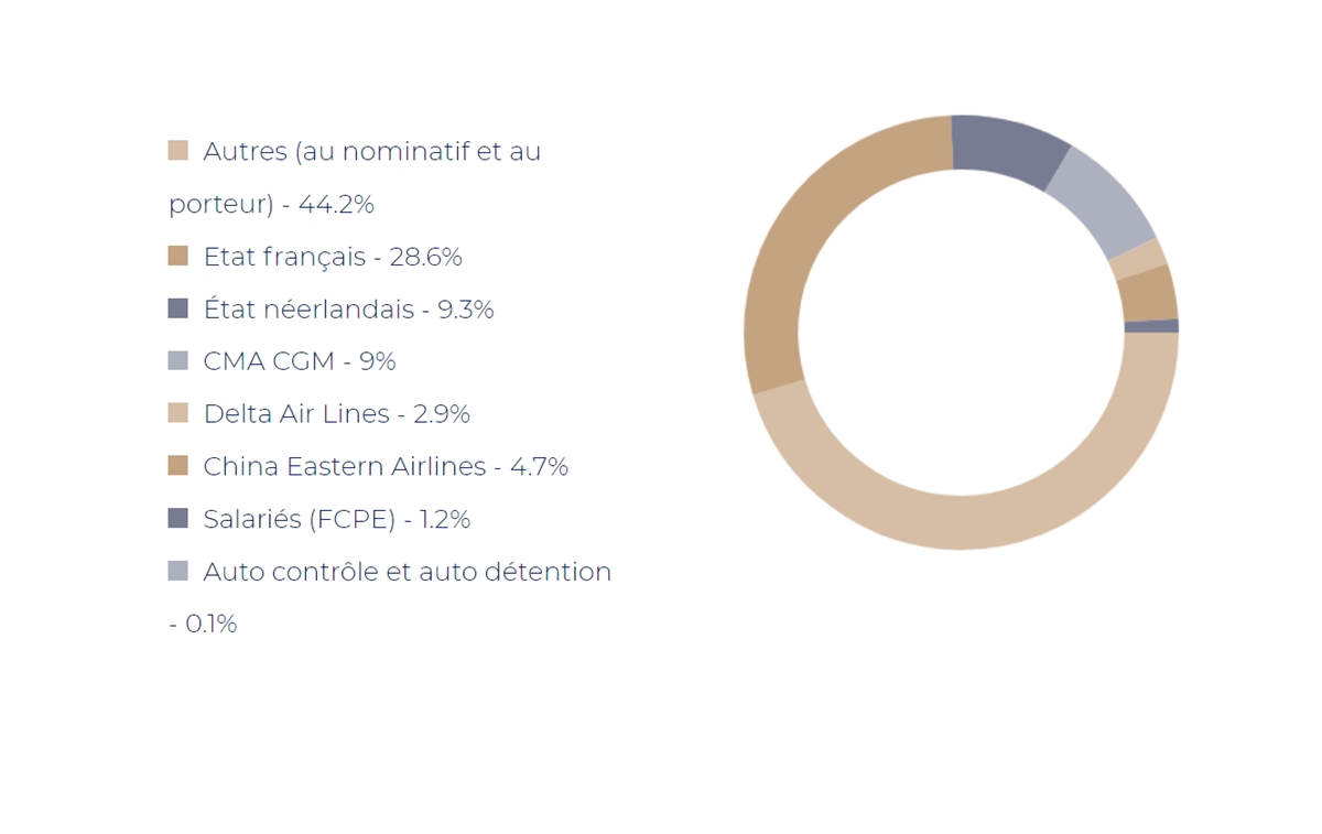 EXCLUSIF : Certares va prendre le contrôle d’Air France ! 🔑 EXCLUSIF : Certares va prendre le contrôle d’Air France ! 🔑