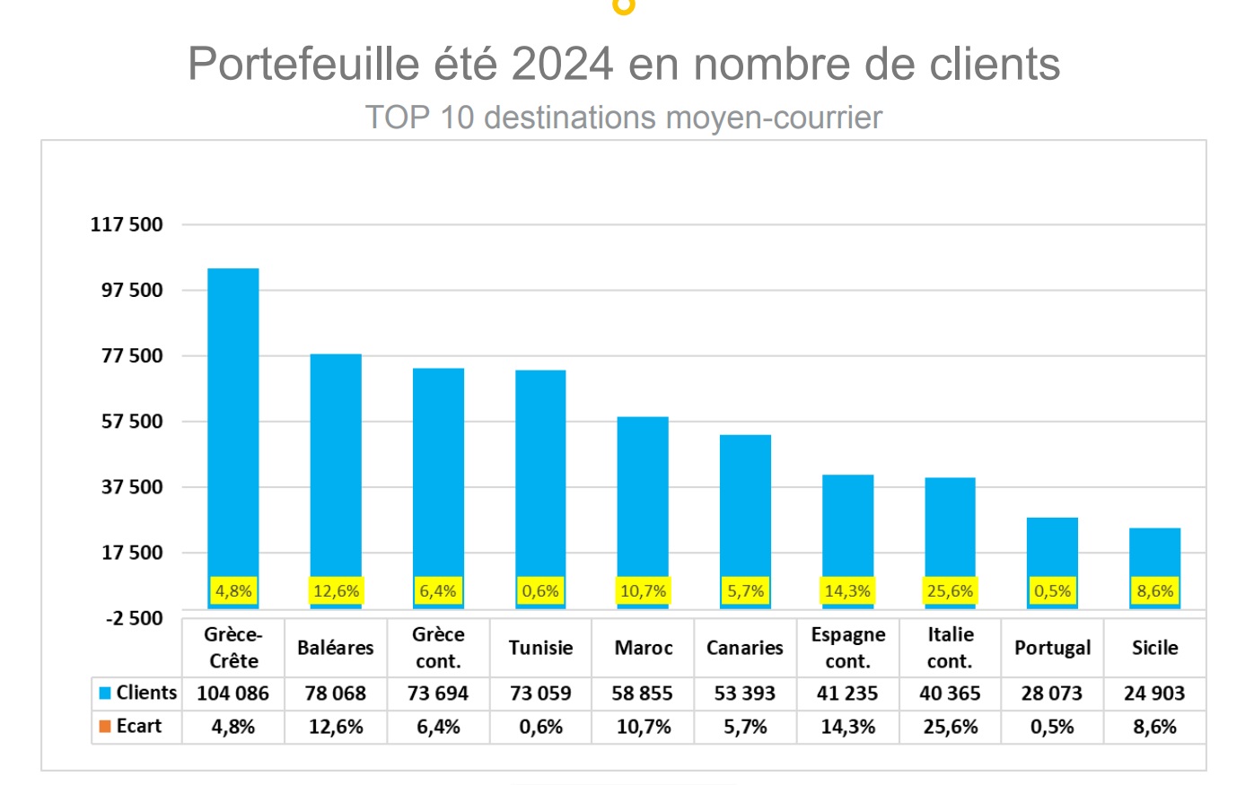 Tourisme : après un bon hiver, quelles perspectives pour l’été ?