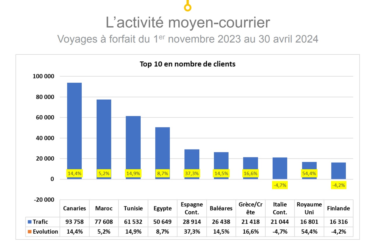 Tourisme : après un bon hiver, quelles perspectives pour l’été ?