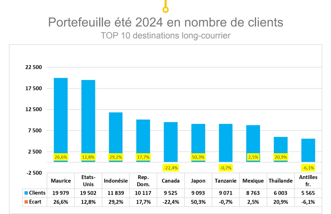 Tourisme : après un bon hiver, quelles perspectives pour l’été ?