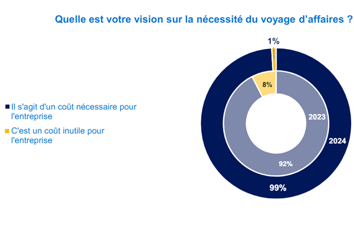 En 2024, 99% des entreprises considèrent que le déplacement est un coût nécessaire, soit un retour au niveau de 2019. @baromètre Amex gbt