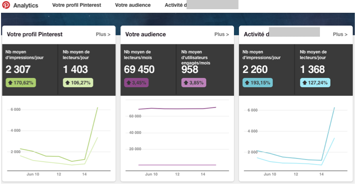 Six conseils pour réussir sur Pinterest