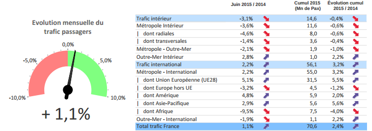 Les statistiques de la DGAC pour juin 2015 - DR : DGAC