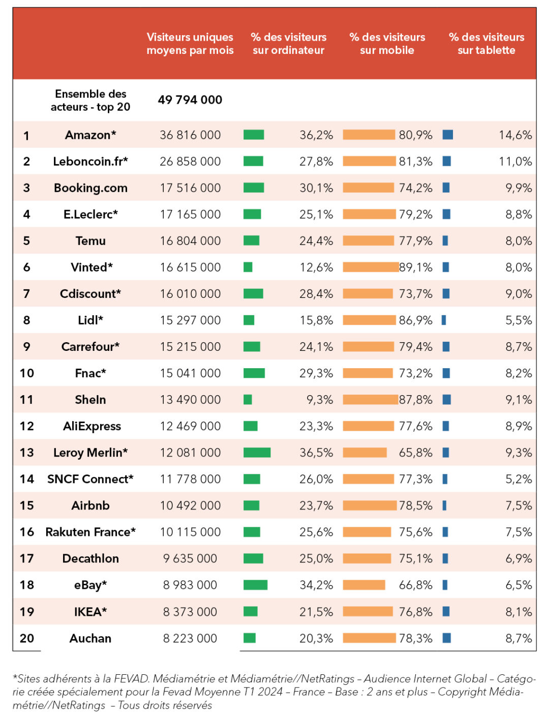 Audience : Booking et Airbnb cassent la baraque