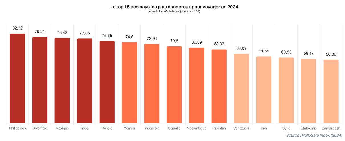 Quels sont les pays les moins sûrs ? - ©HelloSafe Quels sont les pays les moins sûrs ? - ©HelloSafe