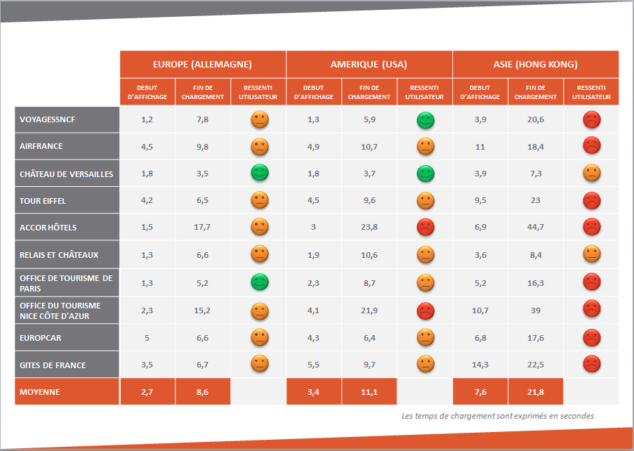 Des temps de chargement trop longs depuis l’Asie et l’Amérique  (c) Etude Quadran