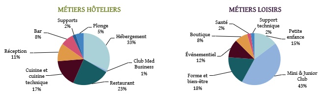 Le Club Med lance sa campagne de recrutement pour l'hiver