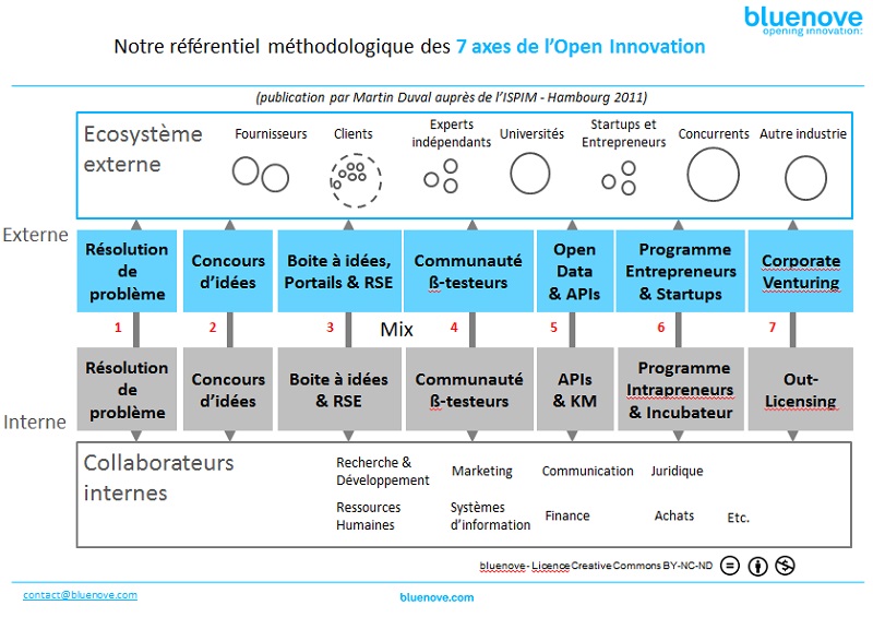 7 axes de l'Open Innovation