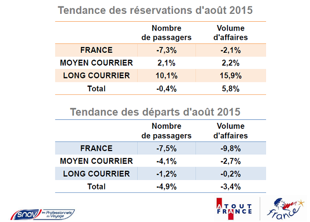 Principaux indicateurs des prises de commande et des départs du Baromètre SNAV/Atout France pour août 2015 - DR : SNAV et Atout France